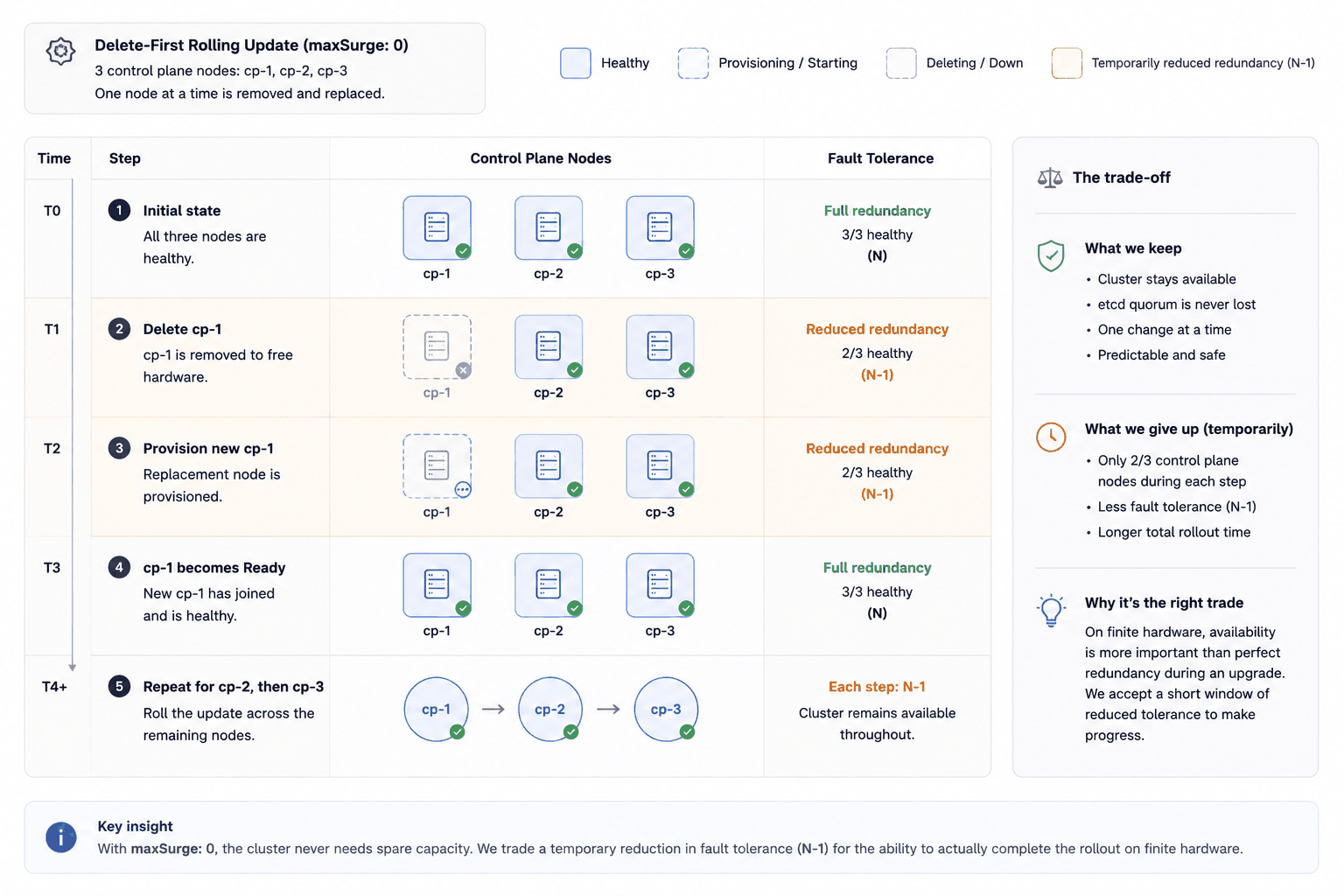 Timeline across T0 to T4: three healthy nodes, then one deleted, then the replacement provisioning at 2 of 3 healthy, then back to full redundancy, repeated per node