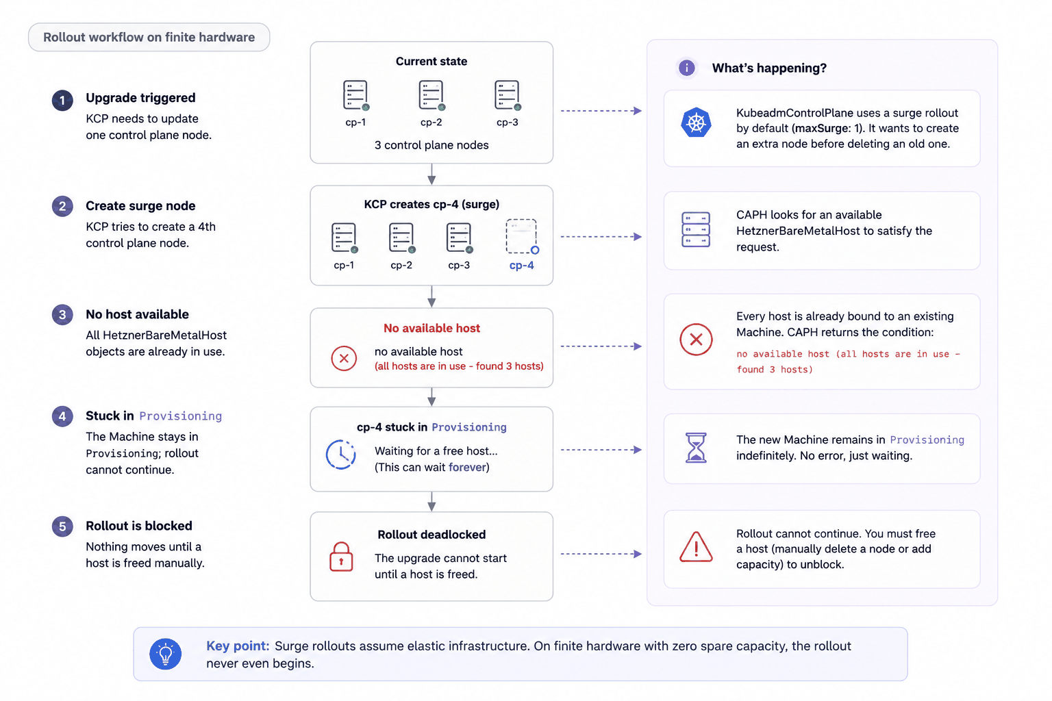 KCP creates a surge Machine, CAPH finds every HetznerBareMetalHost already bound, and the Machine sits in Provisioning forever with no error raised