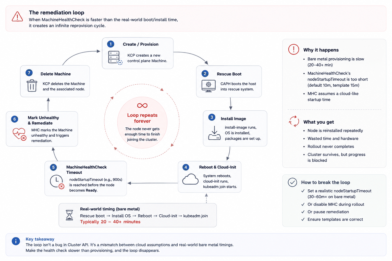 Provision, rescue boot, install image, reboot, cloud-init and kubeadm join take 20 to 40 minutes, MachineHealthCheck times out at 15, deletes the Machine, and the cycle restarts forever