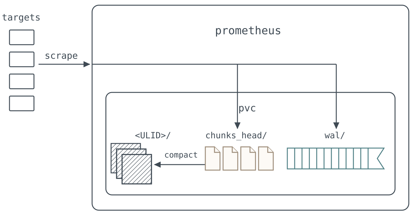 Prometheus scrapes its targets and writes each sample to both the write-ahead log and the head chunk on its persistent volume, while older head chunks compact down into immutable ULID-named blocks.