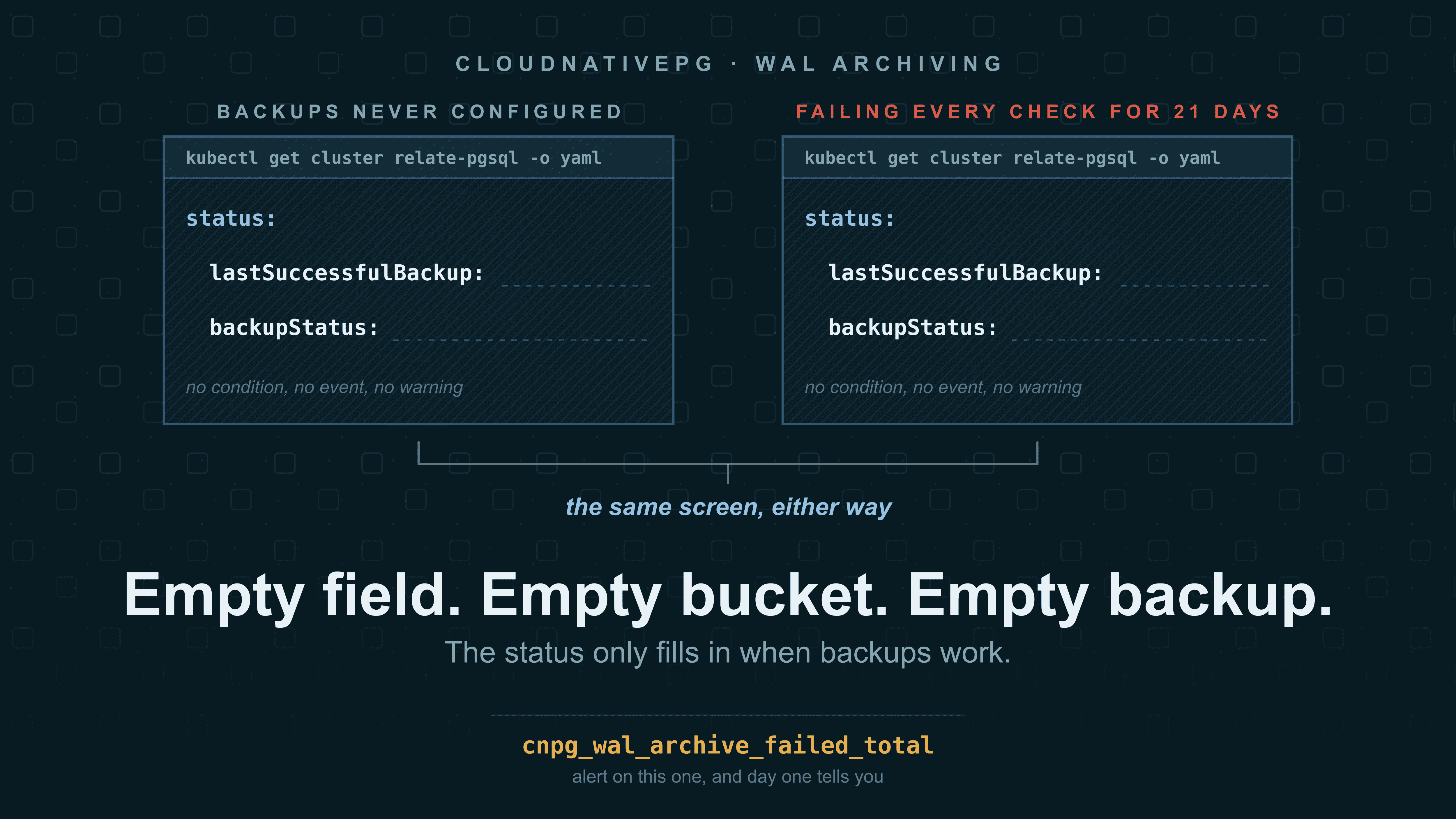 Two CloudNativePG status readouts side by side, pixel identical. The left belongs to a cluster where backups were never configured; the right to a cluster that has failed the archive check every few minutes for twenty-one days. Both show an empty lastSuccessfulBackup and an empty backupStatus, with no condition, no event and no warning. The same screen, either way.