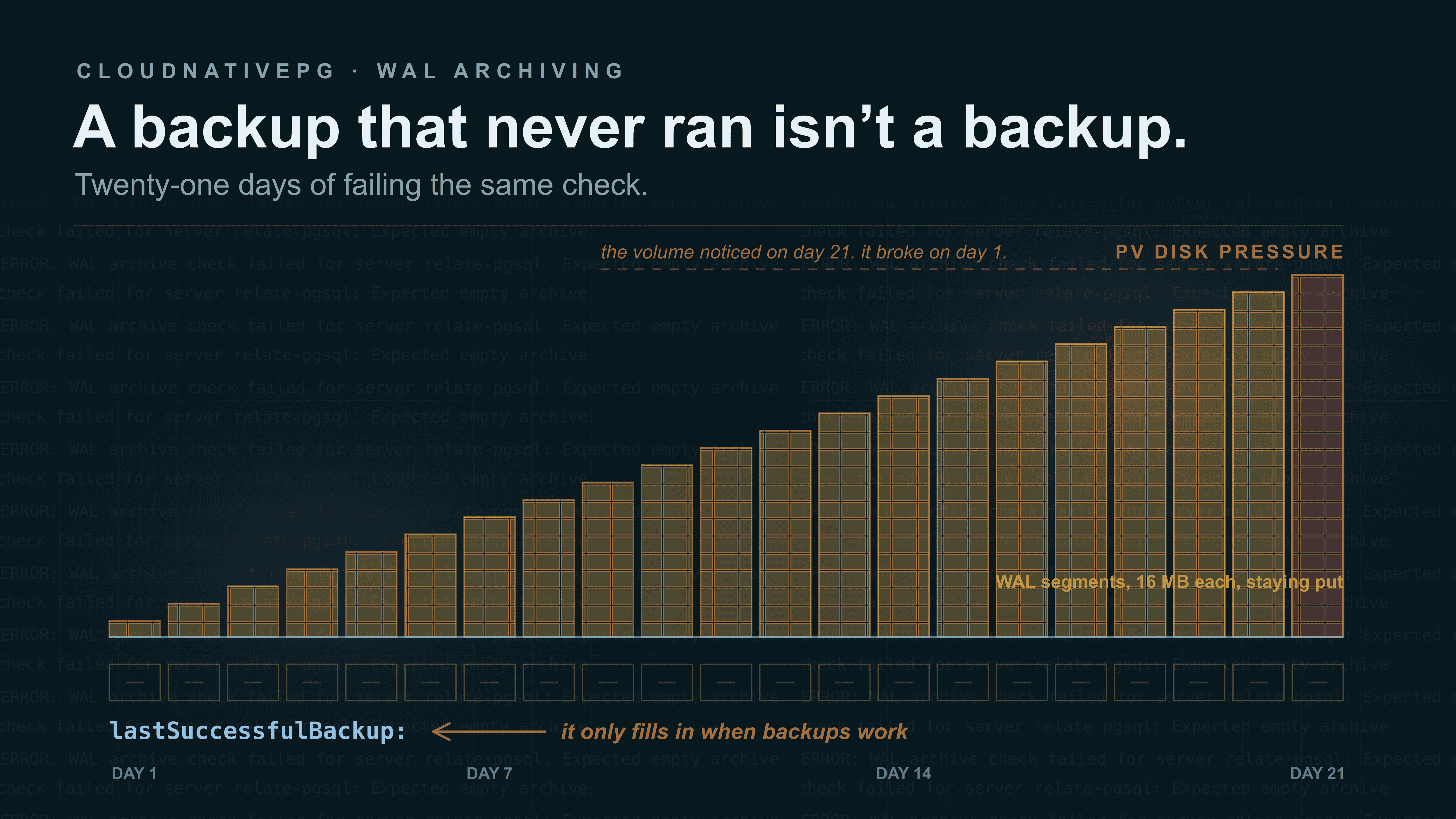 Twenty-one days of WAL segments piling up on the Persistent Volume, drawn as a column per day climbing steadily from day one to day twenty-one, where the last column tips into PV disk pressure. Beneath every column, the lastSuccessfulBackup field is a blank cell — it only fills in when backups work. The volume noticed on day 21; it broke on day 1.