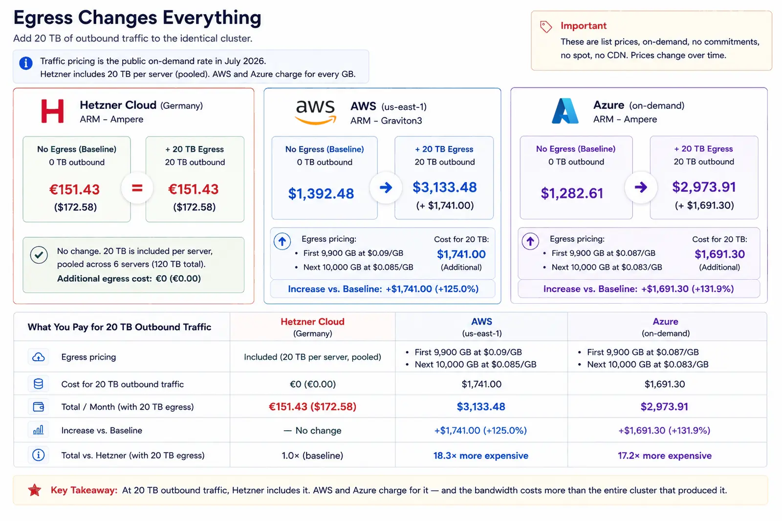 Adding 20 TB of outbound traffic leaves Hetzner unchanged at €151.43, takes AWS from $1,392.48 to $3,133.48, and Azure from $1,282.61 to $2,973.91. The 20 TB costs $1,741.00 on AWS and $1,691.30 on Azure, and nothing on Hetzner