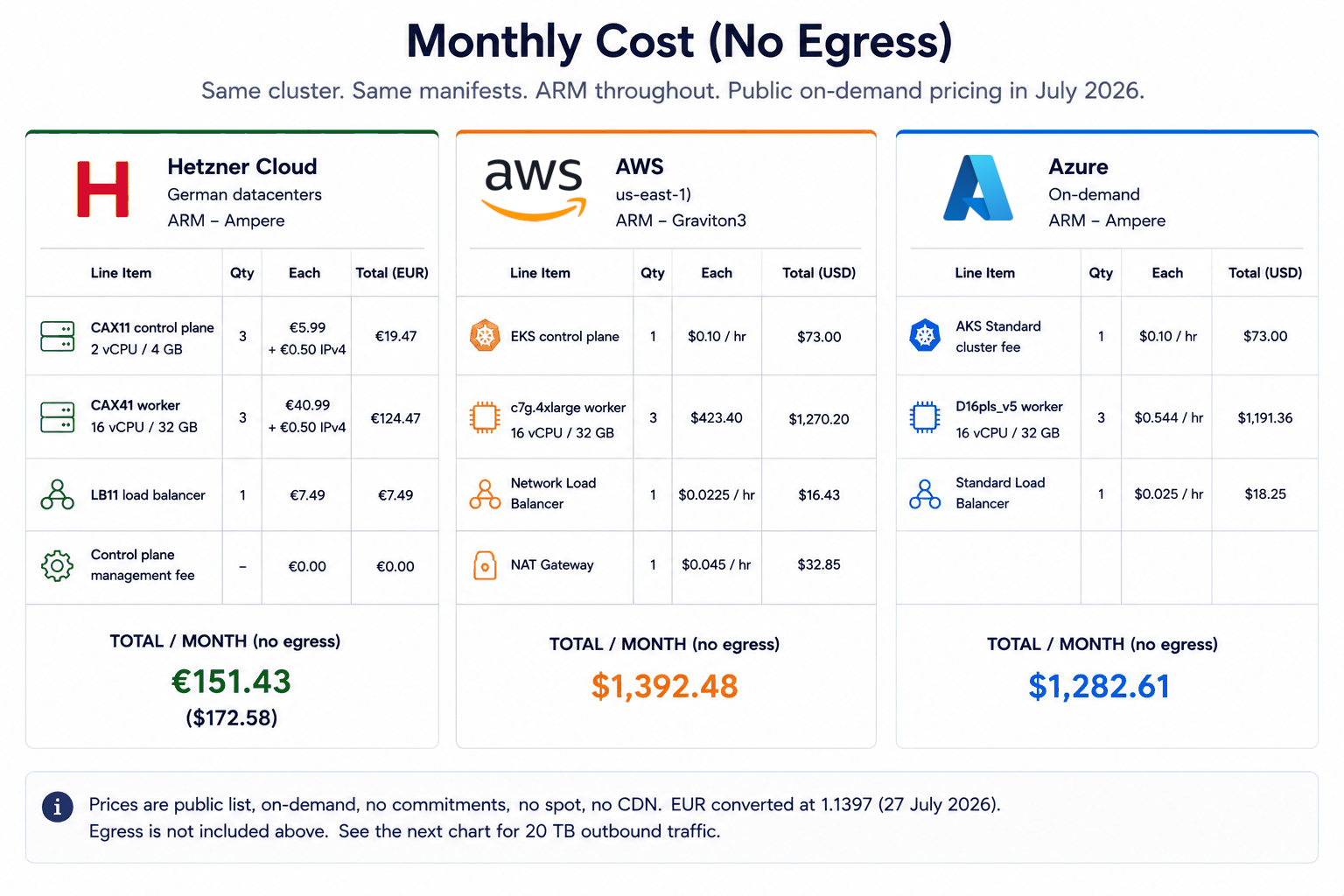 Line by line on all three: Hetzner control plane €19.47, workers €124.47, LB11 €7.49, no NAT, total €151.43. AWS EKS $73, three c7g.4xlarge $1,270.20, NLB $16.43, NAT Gateway $32.85, total $1,392.48. Azure AKS $73, three D16pls_v5 $1,191.36, load balancer $18.25, total $1,282.61