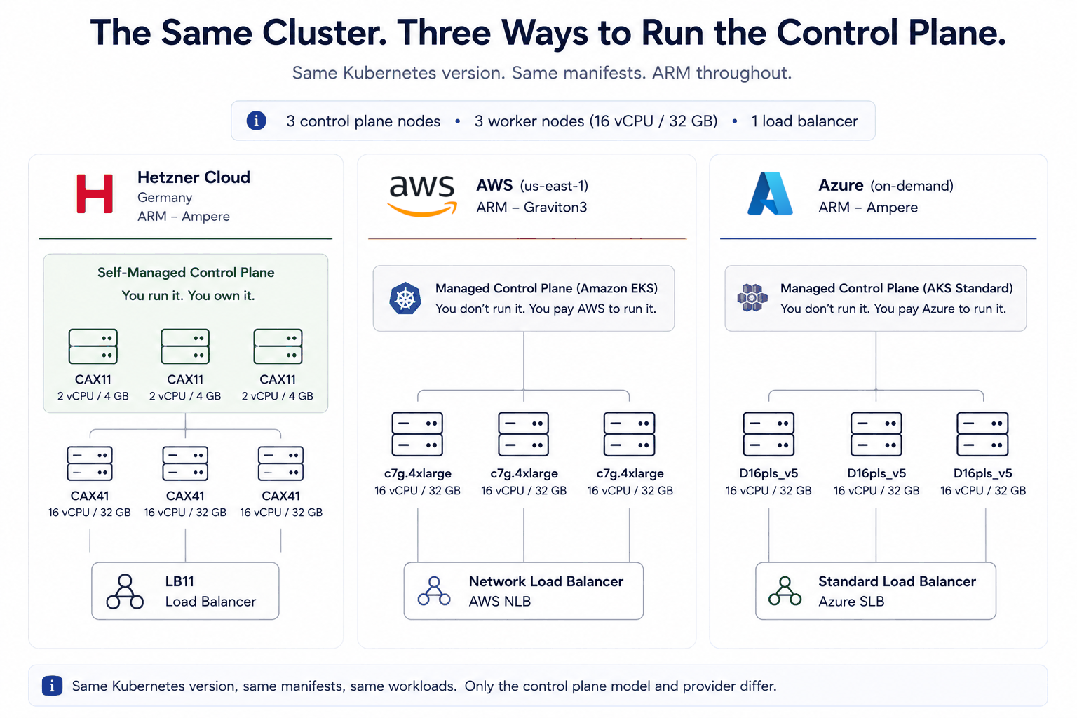 The same cluster on all three providers: three workers at 16 vCPU and 32 GB on ARM, one load balancer, same Kubernetes version and manifests. The only difference is highlighted, the control plane: three CAX11s you run yourself on Hetzner, managed by EKS and AKS on the other two