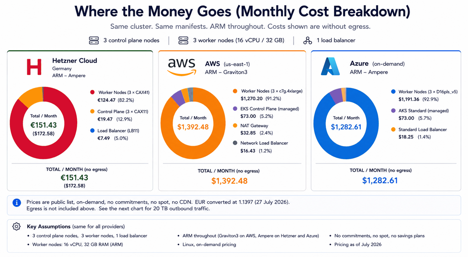 Cost composition before egress. On all three the worker nodes dominate: 82.2% on Hetzner, 91.2% on AWS, 92.9% on Azure. The managed control plane is 5.2% of the AWS bill and 5.7% of Azure's, and costs nothing on Hetzner