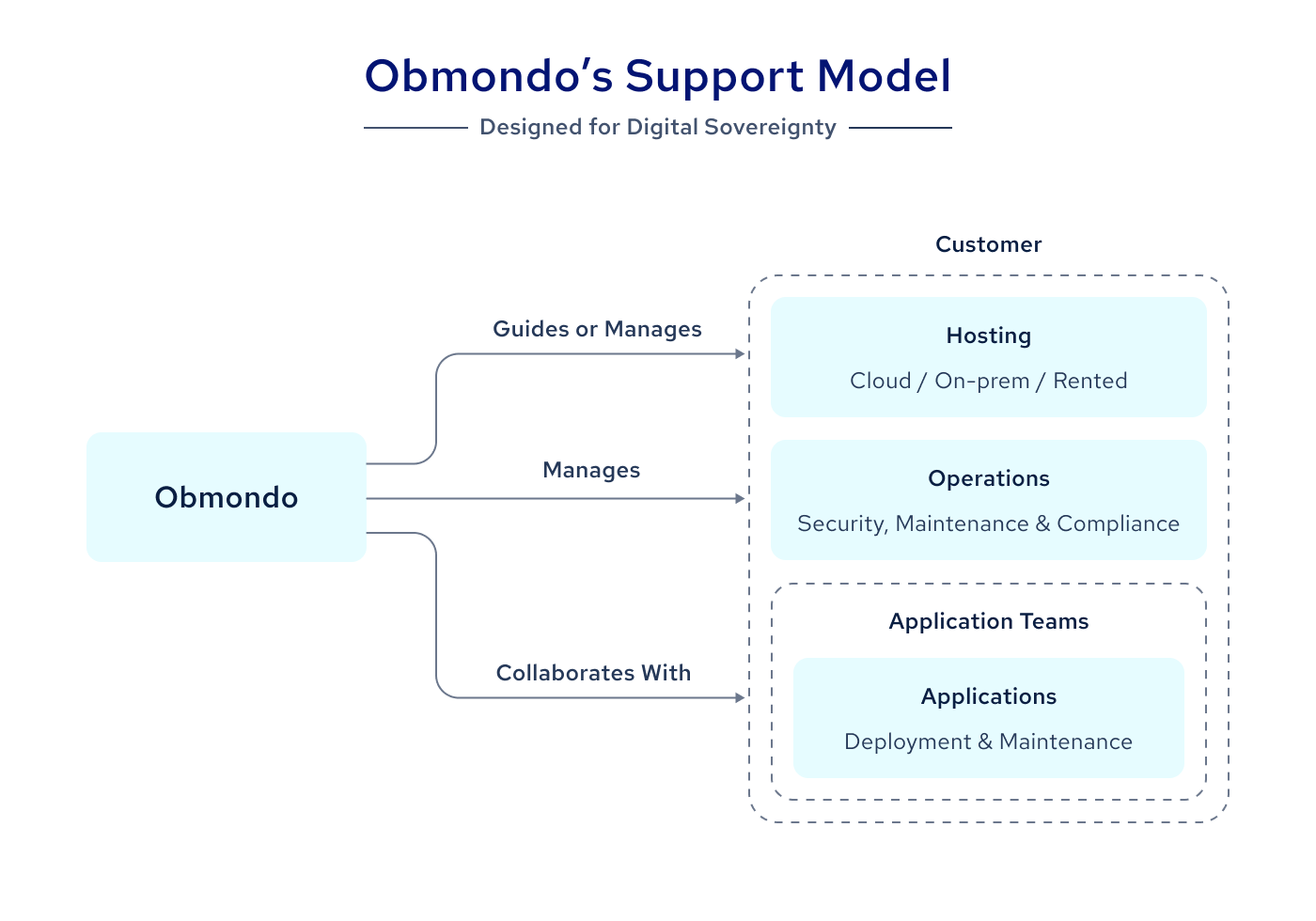 Support Modal